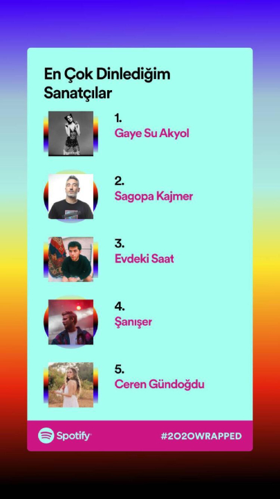 Spotify 2020 Wrapped